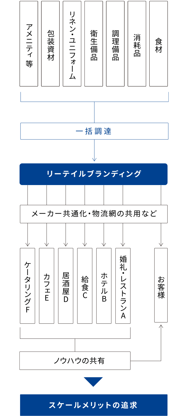 商社の強みを活かした一括調達によるスケールメリットの追求
